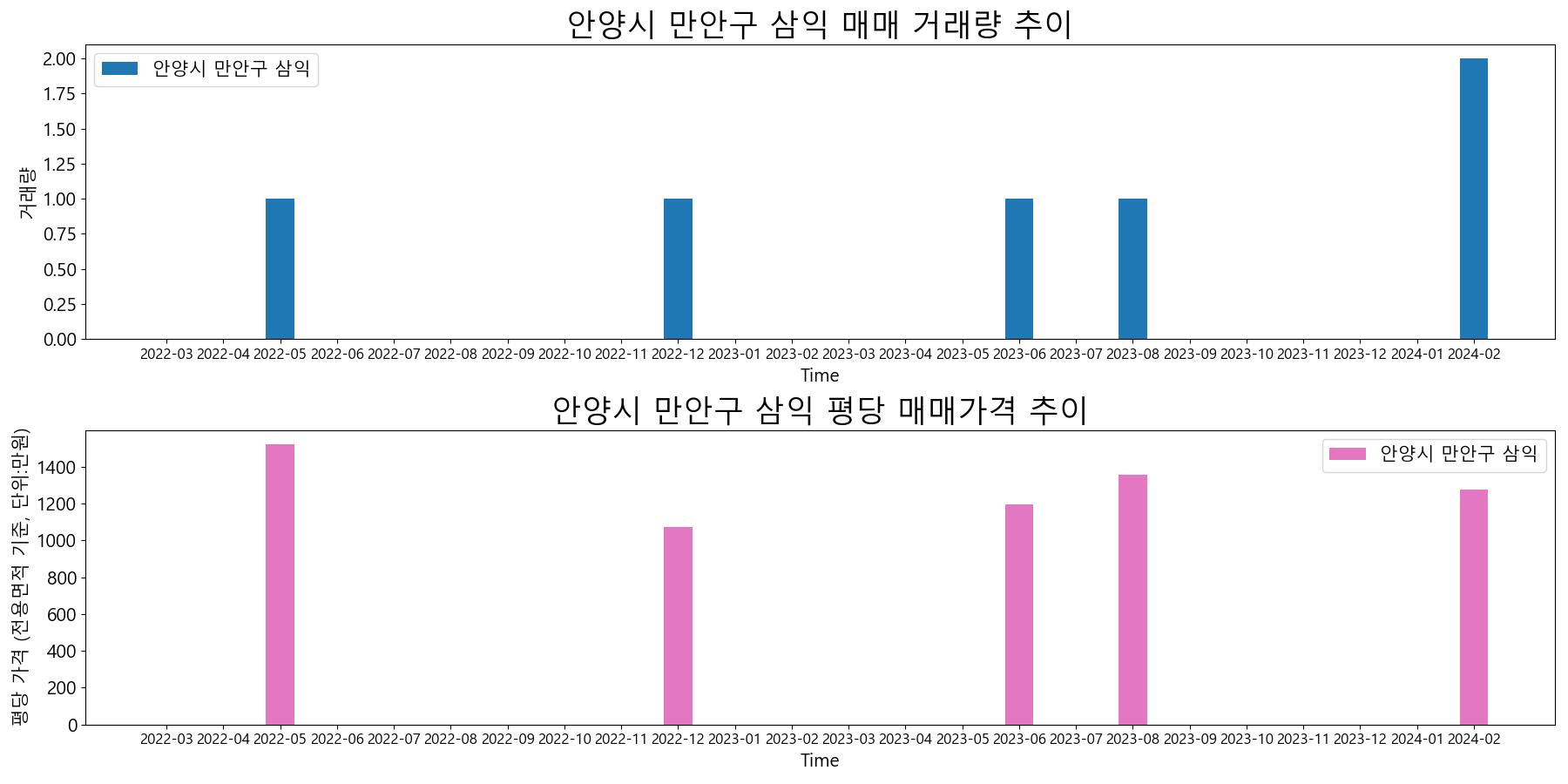 안양시-만안구-삼익-매매-거래량-및-거래가격-변동-추이