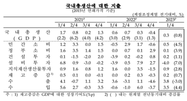 국내총생산 보도자료 일부