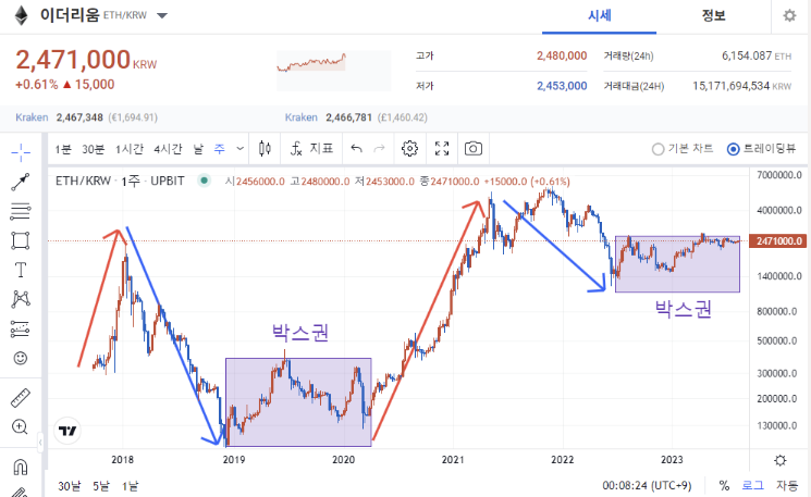  이더리움(ETH) 전반적인 추세 및 매매 타이밍