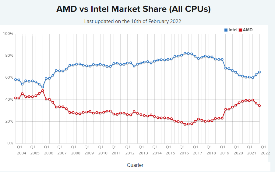 AMD와 인텔 CPU 점유율