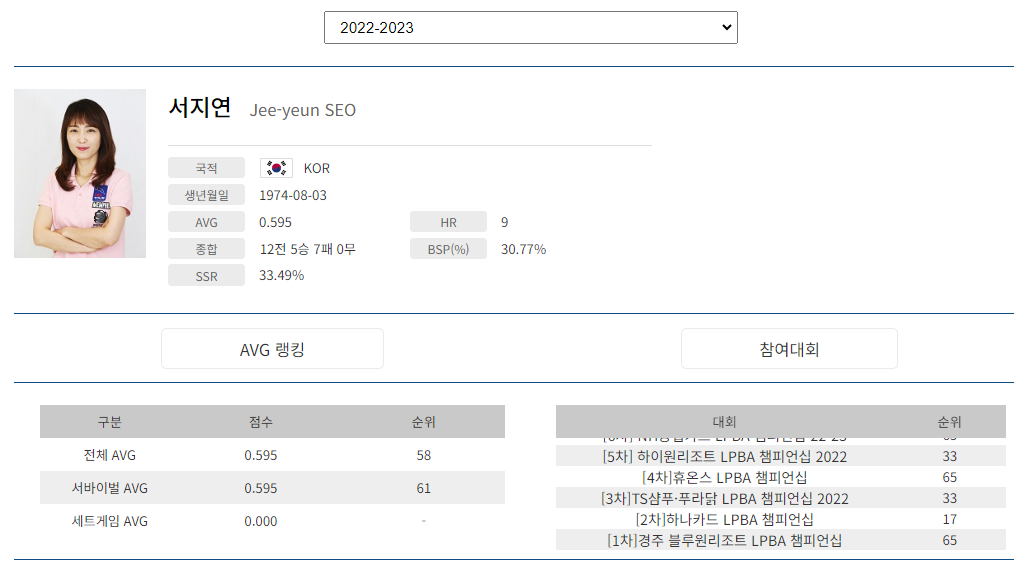 프로당구 2022-23 시즌, 서지연 당구선수 LPBA투어 경기지표