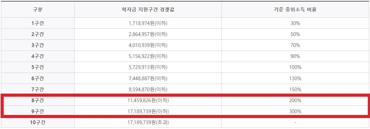 국가장학금 학자금 지원구간