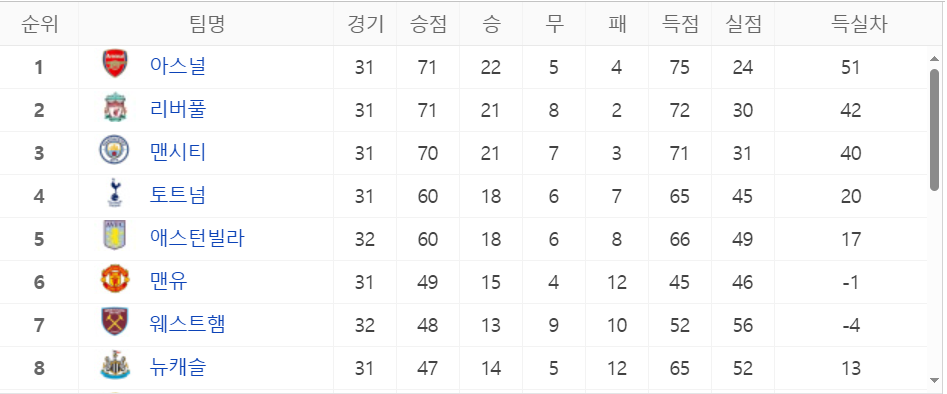 3월 13일현재 프리미어리그 순위