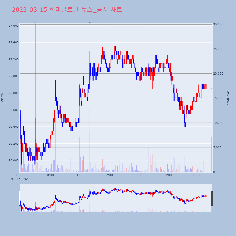 한미글로벌_뉴스공시차트