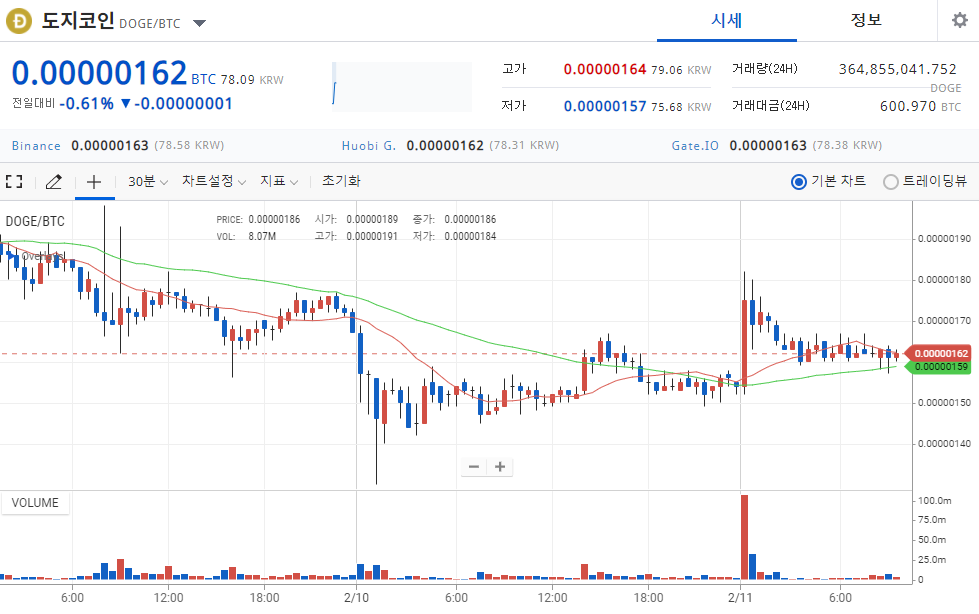  도지코인 시세 전망..머스크 한 마디에 떡상