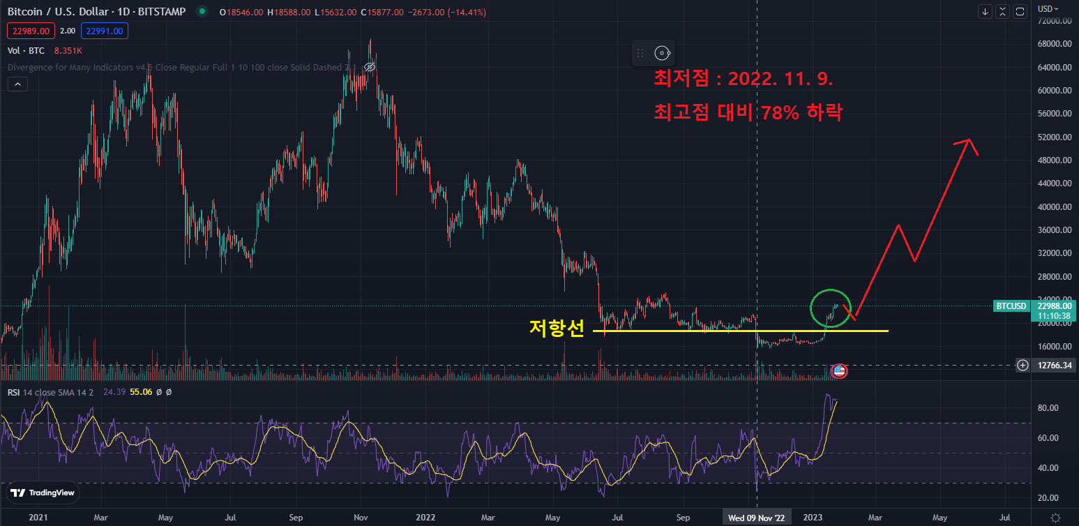 2022-2023-상승장분석