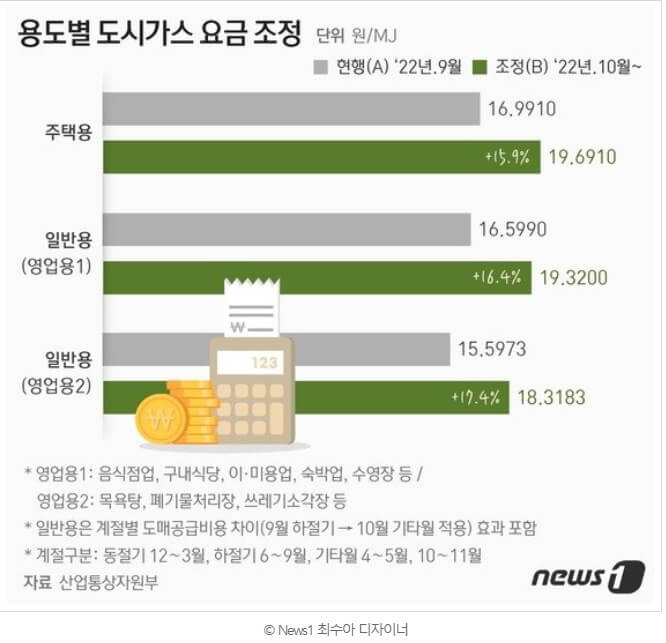 도시가스 요금