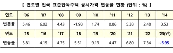 23년 표준지·표준주택 공시가격(안) 열람 시작