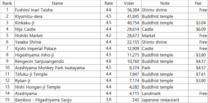 교토 관광지 Top10 리스트