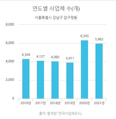 압구정동 일자리 추이