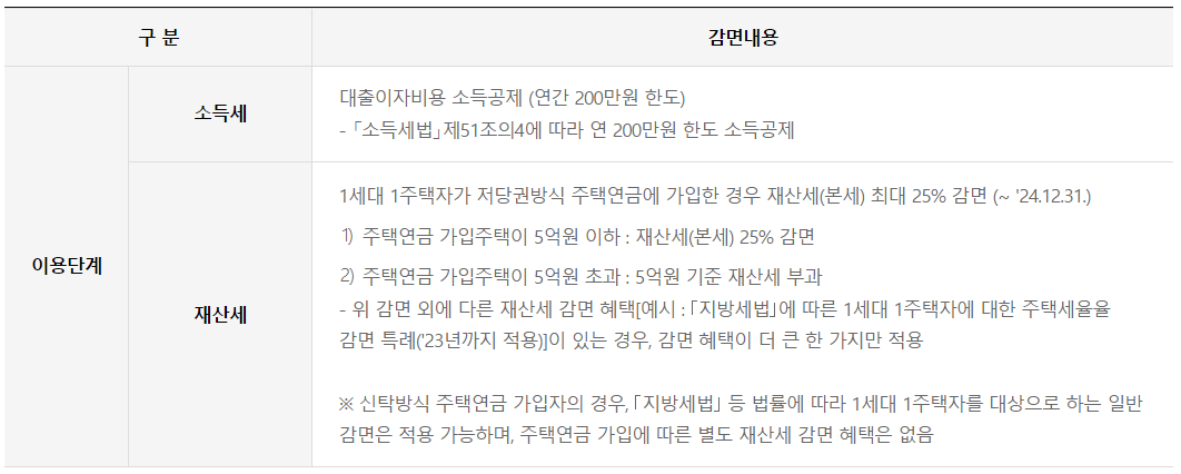 주택연금 가입 후 세금 혜택