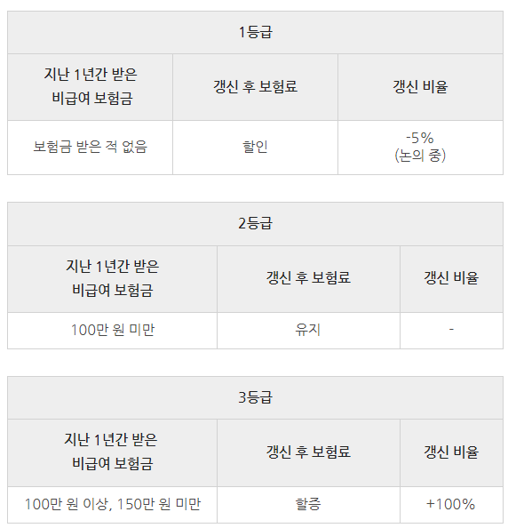 4세대 실손보험 할증표