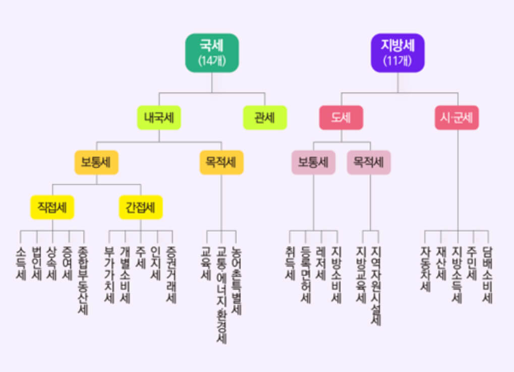 세금 종류 세부표