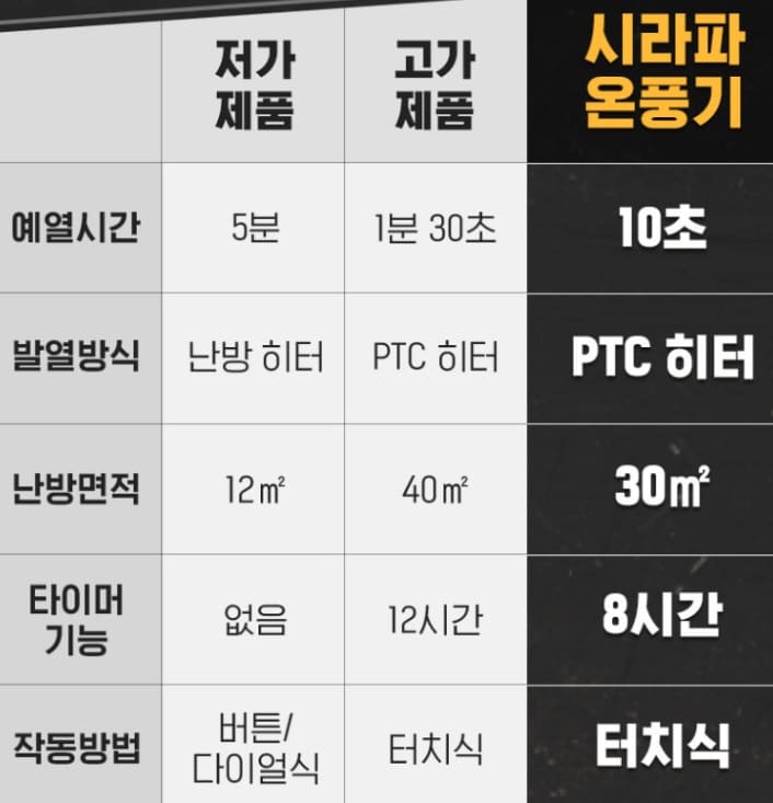 온풍기 사용면적