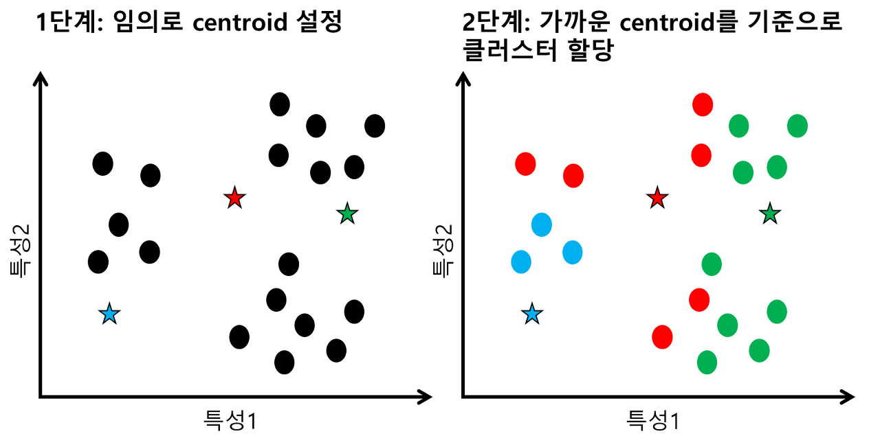  [Unsupervised Learning][Clustering] K means (K 평균)