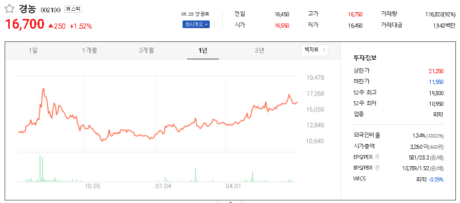  곡물 관련주 대장주 TOP5