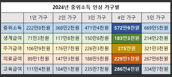 2024년-중위소득-인상-가구별-생계급여-주거급여-의료급여-교육급여
