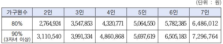 2023년 가구원수별 기준 중위소득