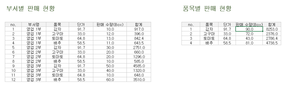  엑셀 SUMIF함수 사용하여  중복값 제거 후 조건별 합계