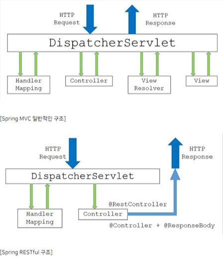 Spring mvc shop rest json