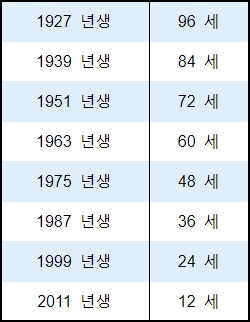  2022년 토끼띠 나이 및 임인년 운세 ^^