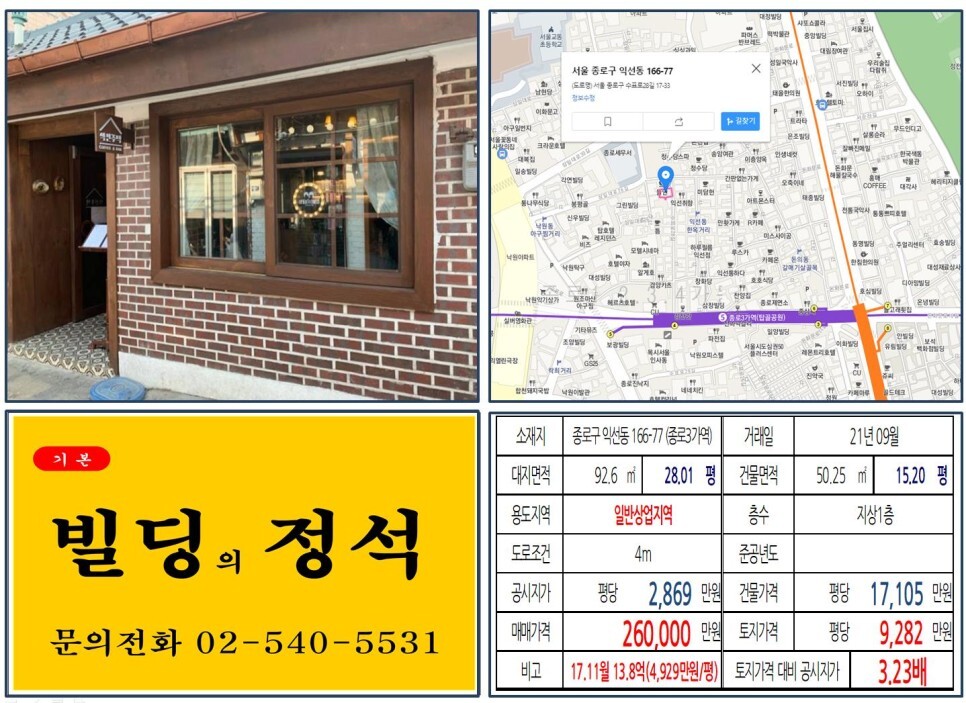  [종로구 익선동 한옥거리 20억 꼬마빌딩 실거래가 조회] 익선동 166-77 (종로3가역) 26억 원, 평당 9,282만 원 매매되었습니다.