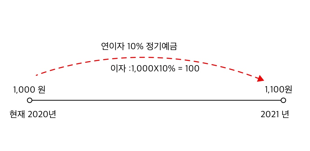  현재가치 쉽게 개념잡기