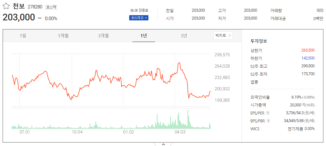 출처_다음증권_ 천보 _종목홈페이지