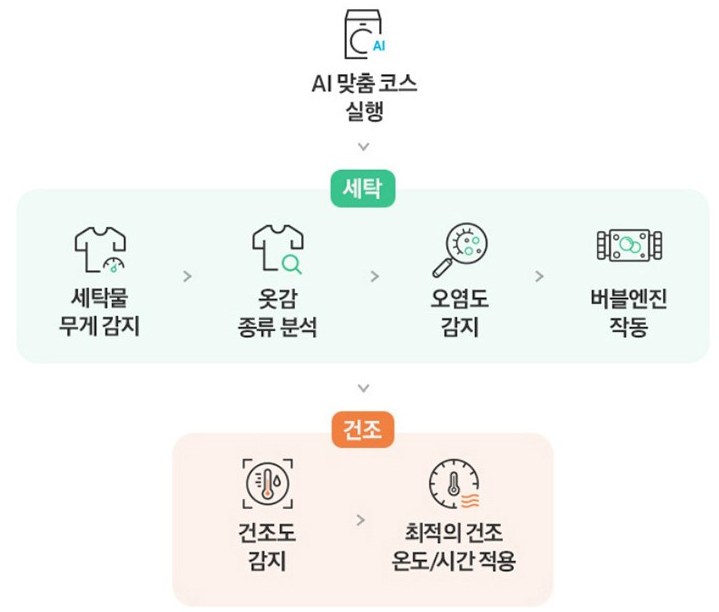 BESPOKE AI 콤보 세탁기 기능4