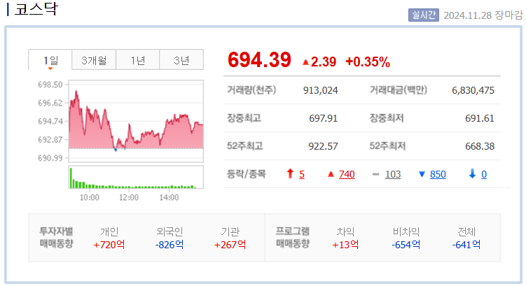 2024년 11월 28일 코스닥 지수