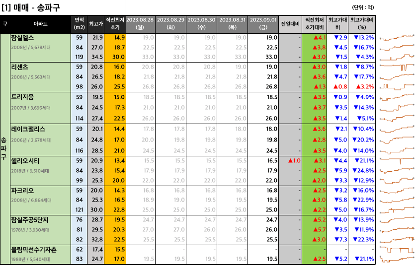  [2023-09-01 금요일] 네이버 부동산 매물 최저 호가