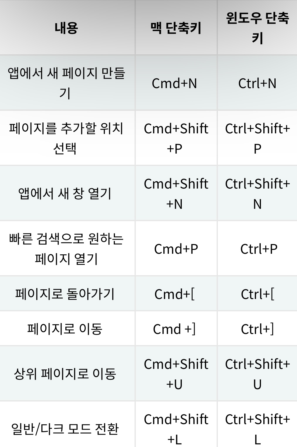  노션-기초개념(노션 단축키 용도별 정리)