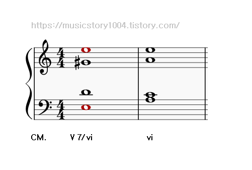  Secondary dominant 7th chord(부속7화음)의 해결과 전위