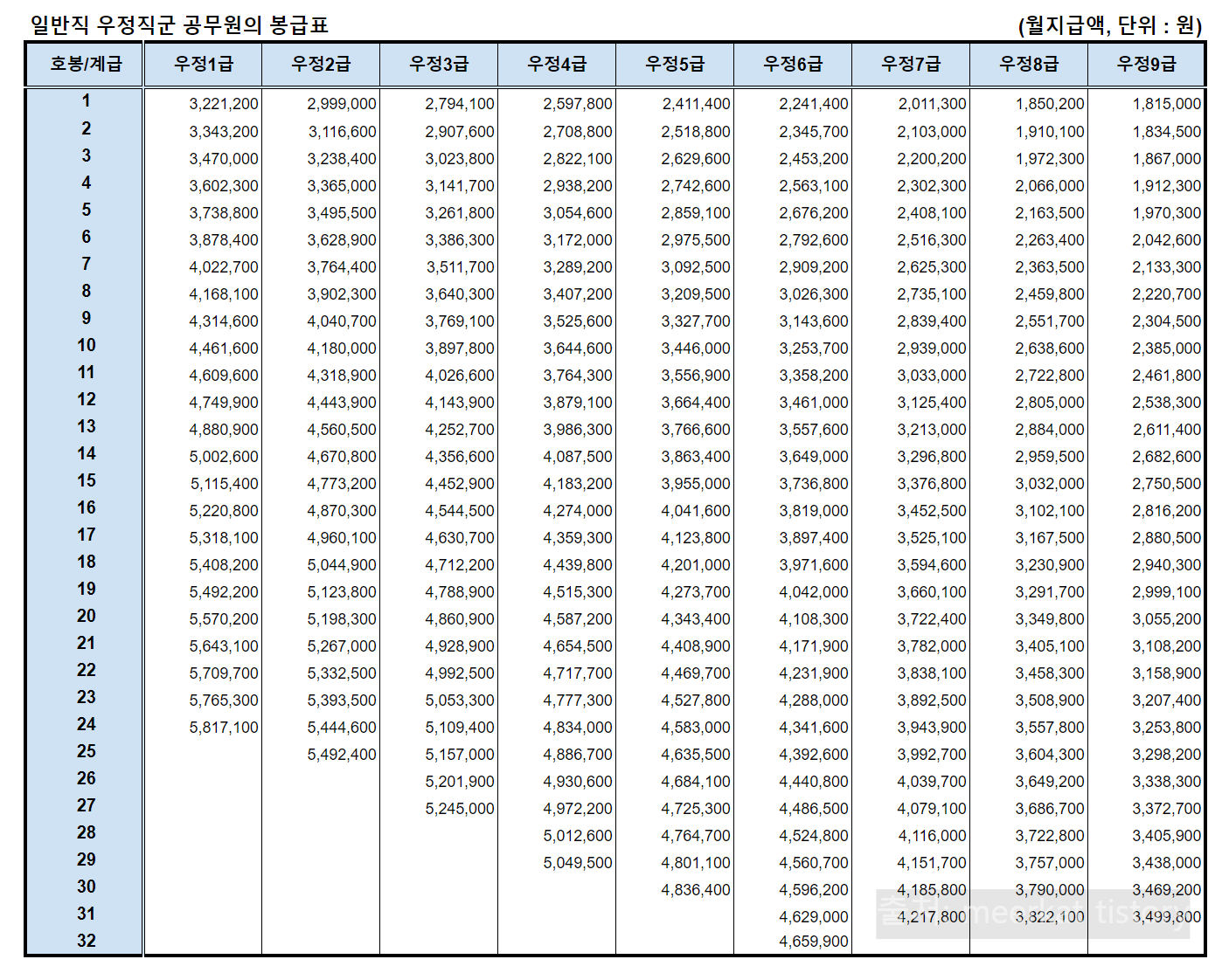 2024 공무원 봉급표