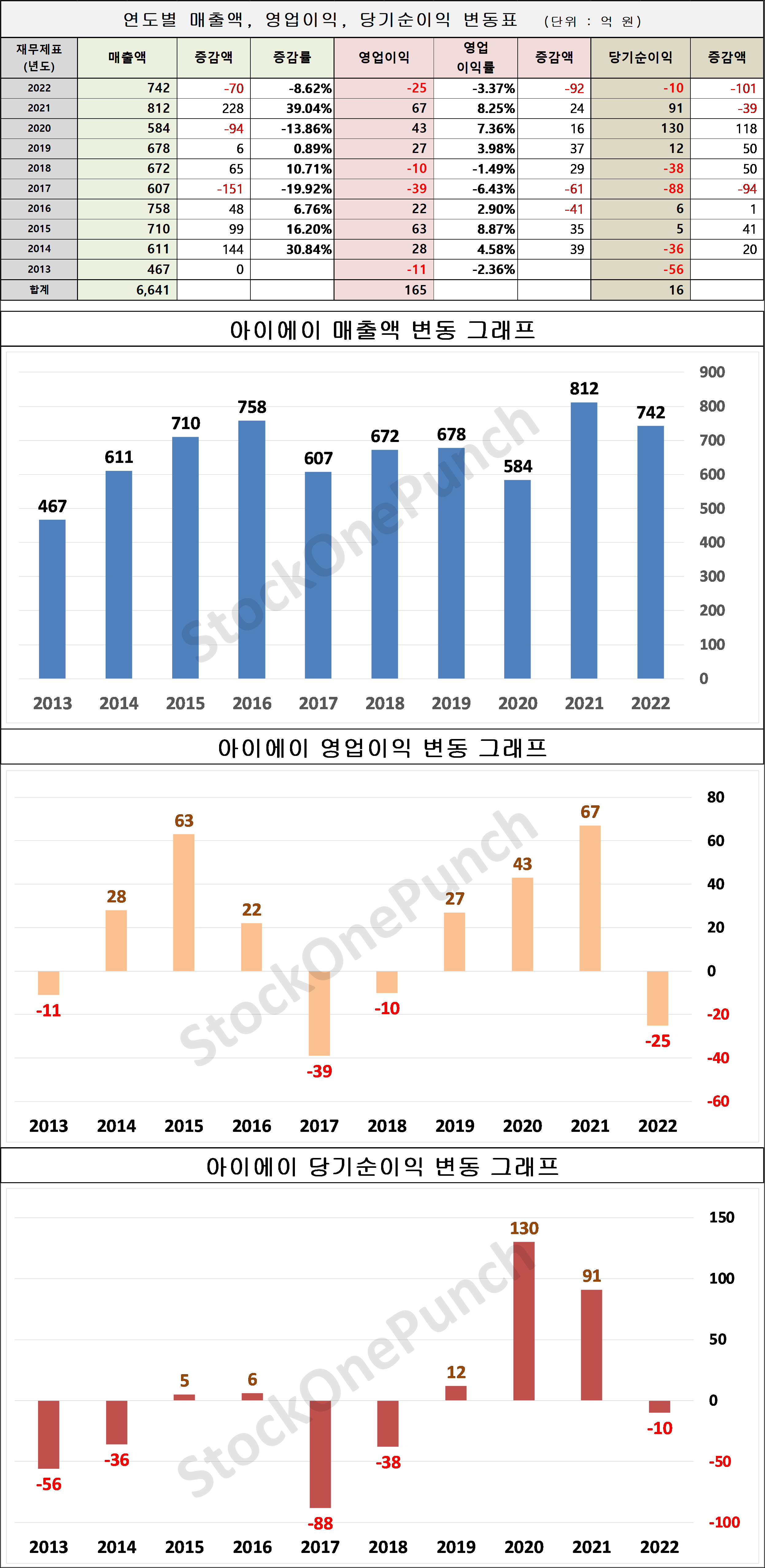 아이에이 의 매출액, 영업이익, 당기순이익 변동표 및 그래프