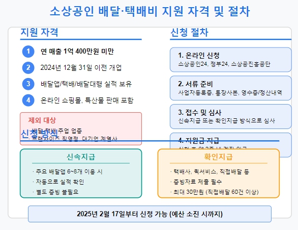 자격 및 절차