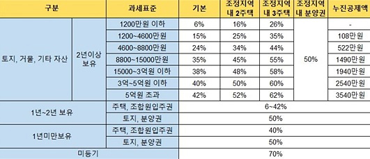  토지 양도소득세 계산기 세율 알아봤습니다.