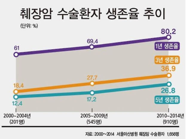 췌장암의 생존율 데이터