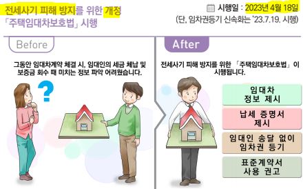 전세사기 피해방지를 위한 주택임대차보호법 개정