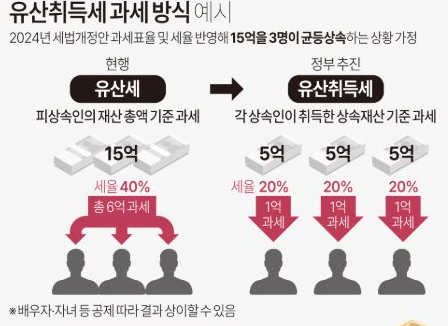 유산취득세 과세방식 표