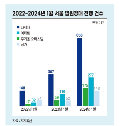 2022~2024년 1월 서울 법원경매 진행 건수