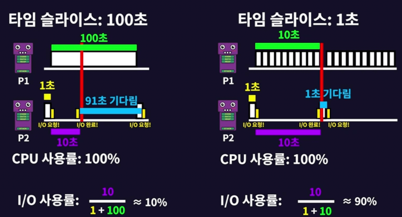  [OS] CPU 스케줄링, CPU 스케줄링 알고리즘(FIFO, SJF, RR, MLFQ)