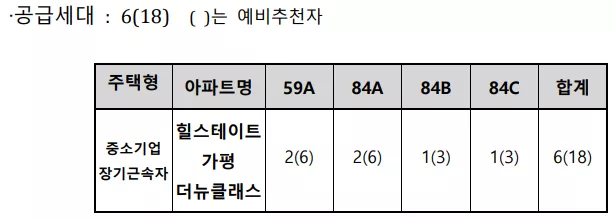 공급 세대. 출처: 공고문