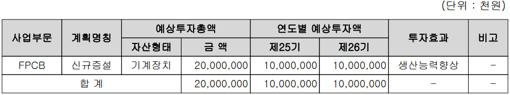 비에이치 - 설비 투자 현황