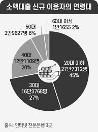 소액대출 승인 꿀팁