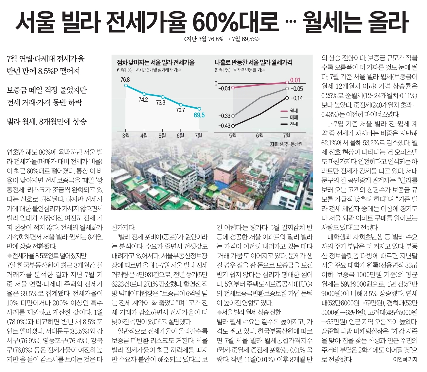 서울 빌자 전세가율 60%대로 월세는 올라