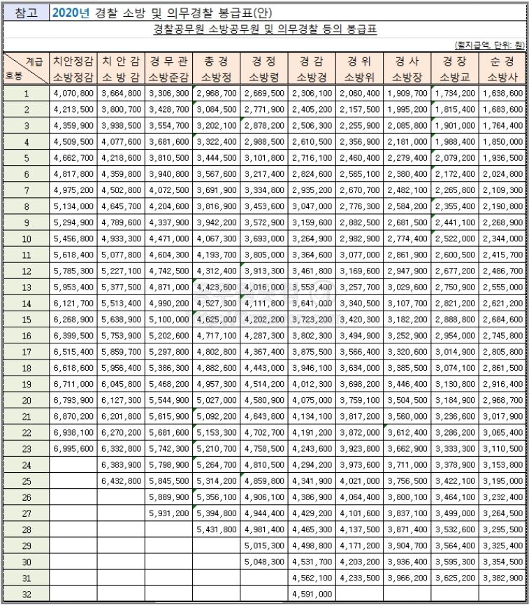 20년 경찰 봉급표