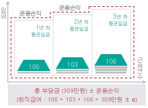 퇴직연금 DC형