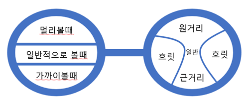 다초점안경-원리