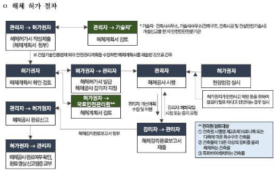 건축물 해체계획서 작성 항목 및 세부 작성 방법(해체공사 작업계획서)